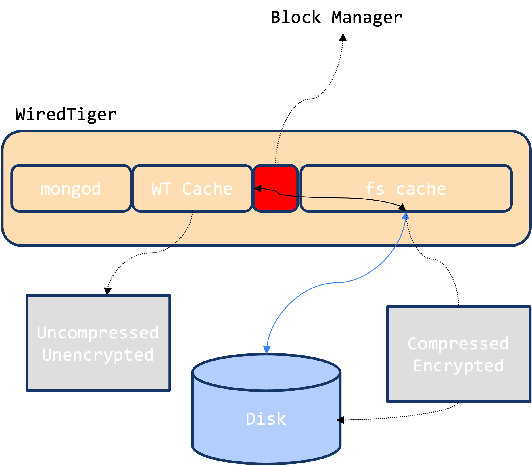 blockmanager