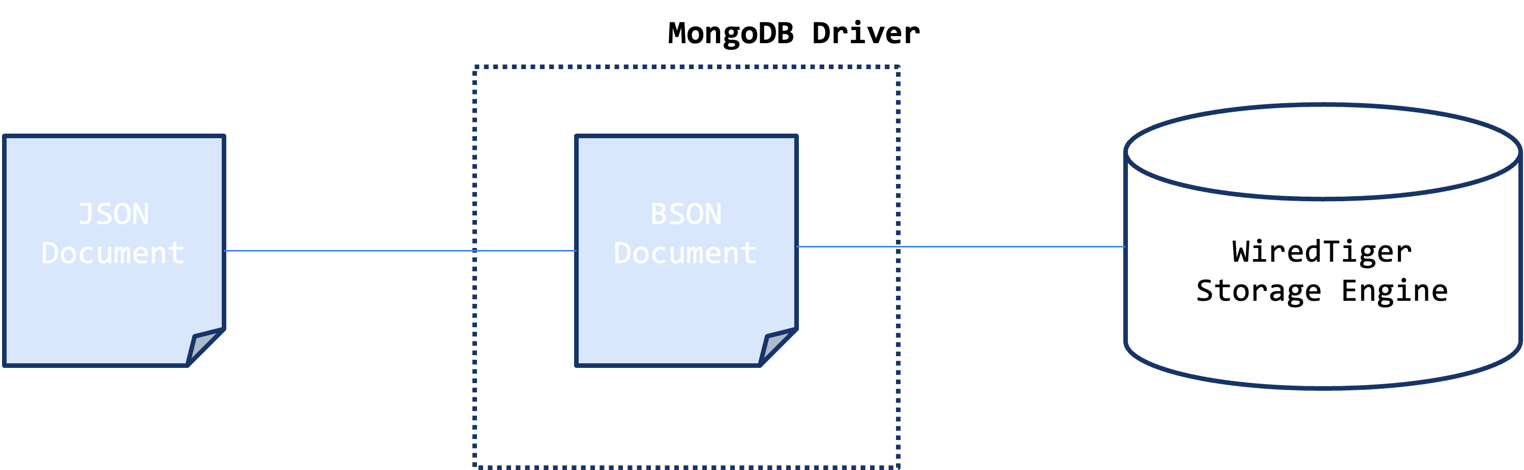 data-storage