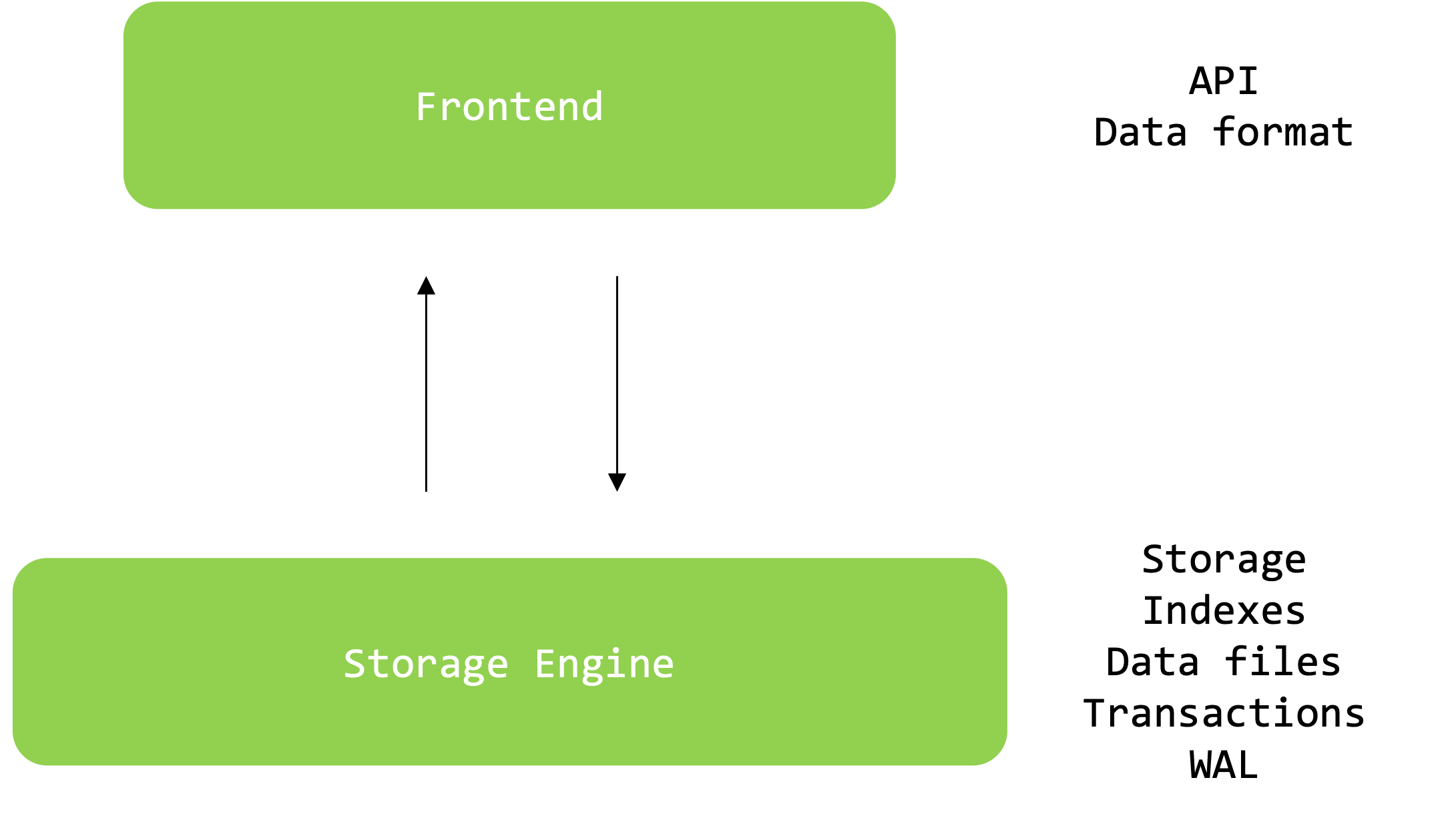 database-internals
