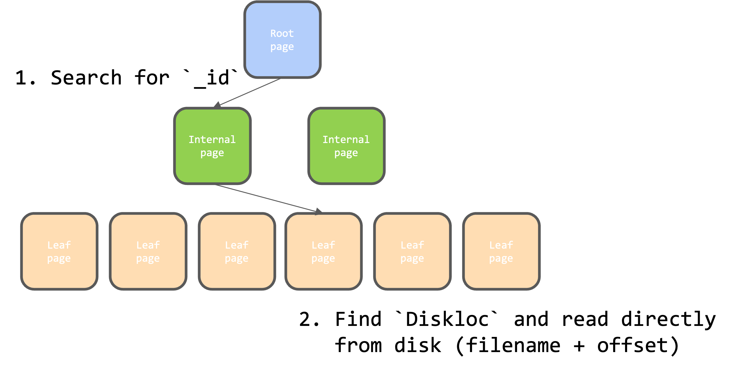 index-mmapv1
