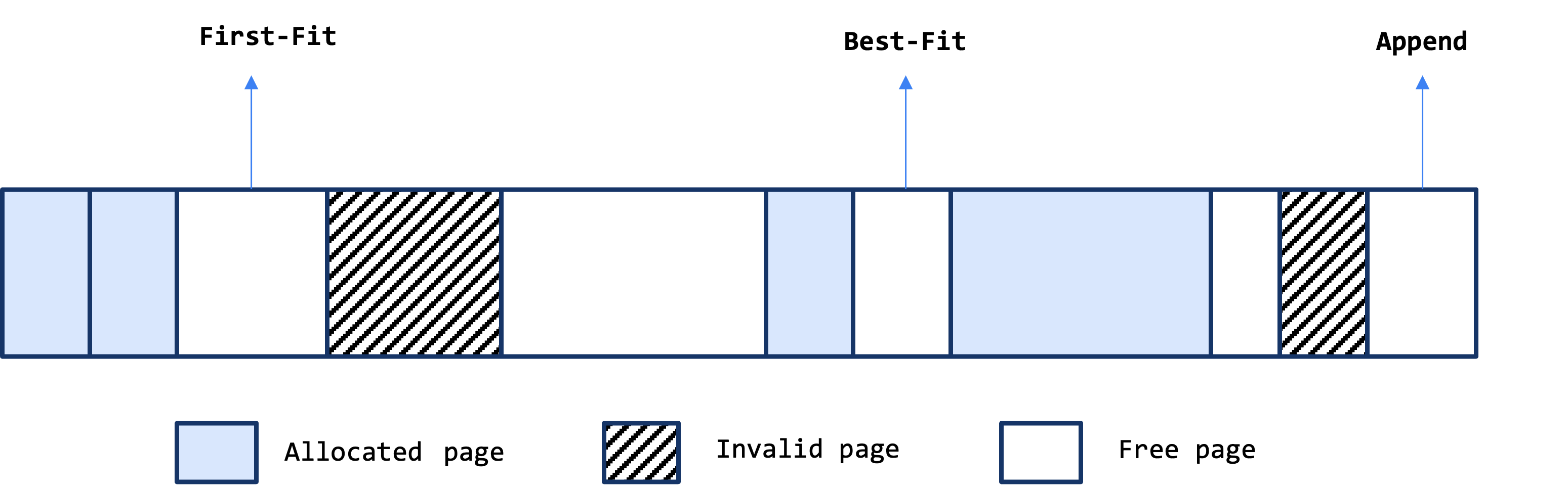 page-allocation