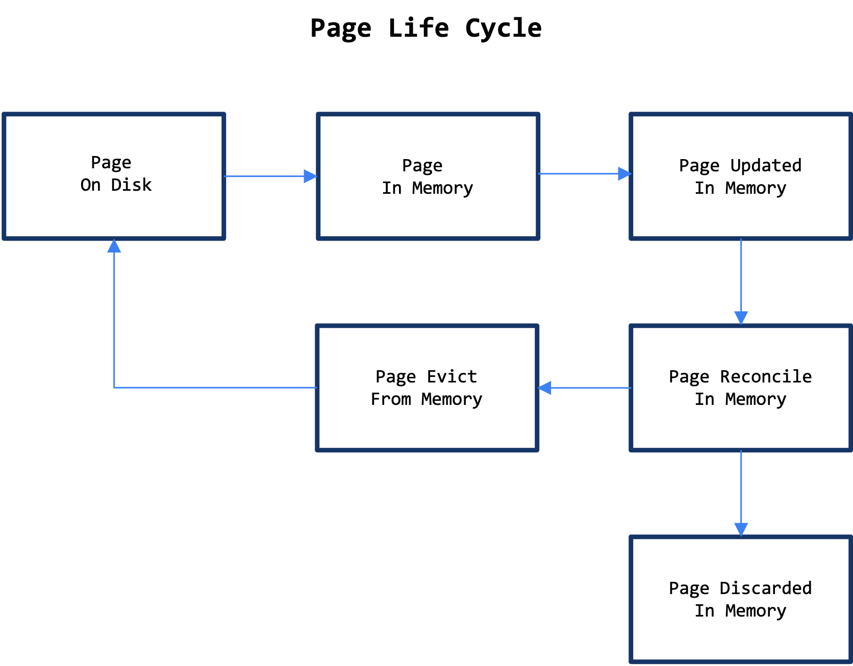 page-life-cycle