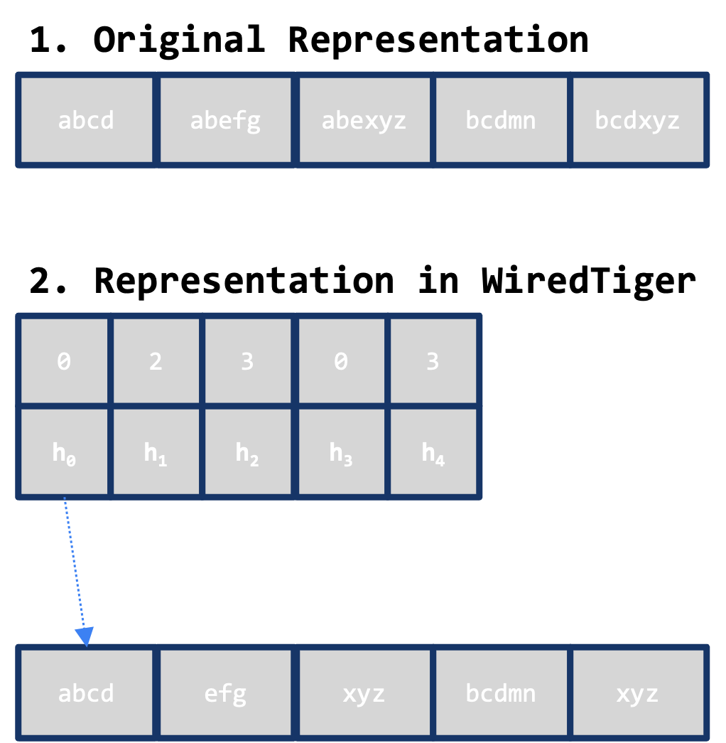 prefix-compression